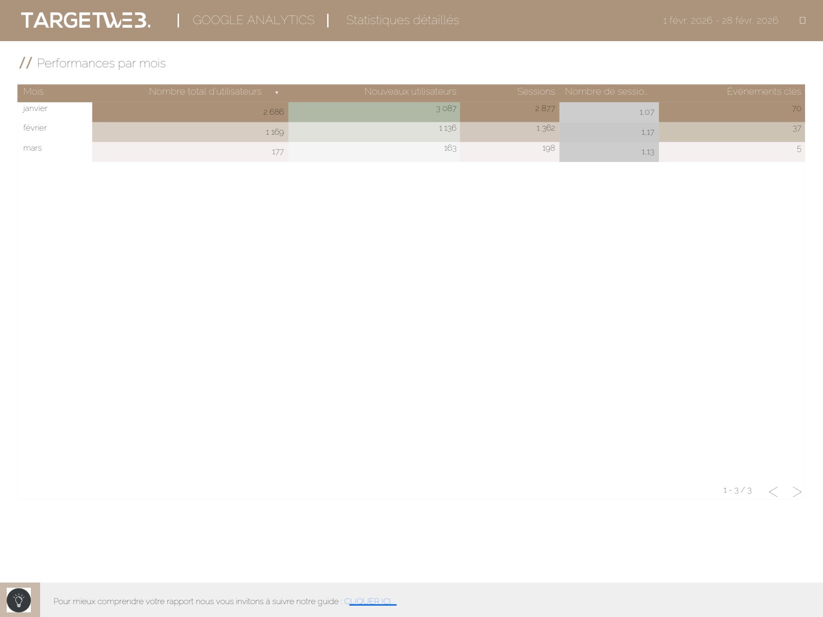Évolution des performances Google Analytics mois par mois
