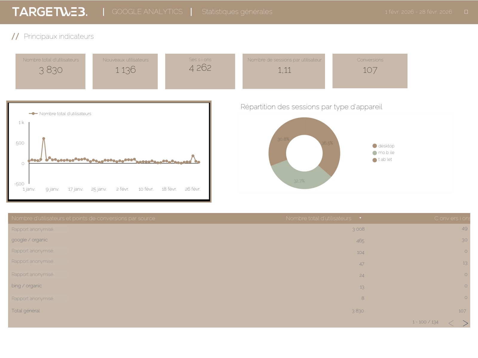 Statistiques Google Analytics avec répartition du trafic par source et appareil