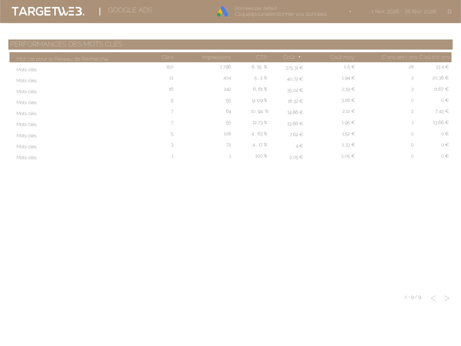 Performances Google Ads par mot-clé et localisation géographique