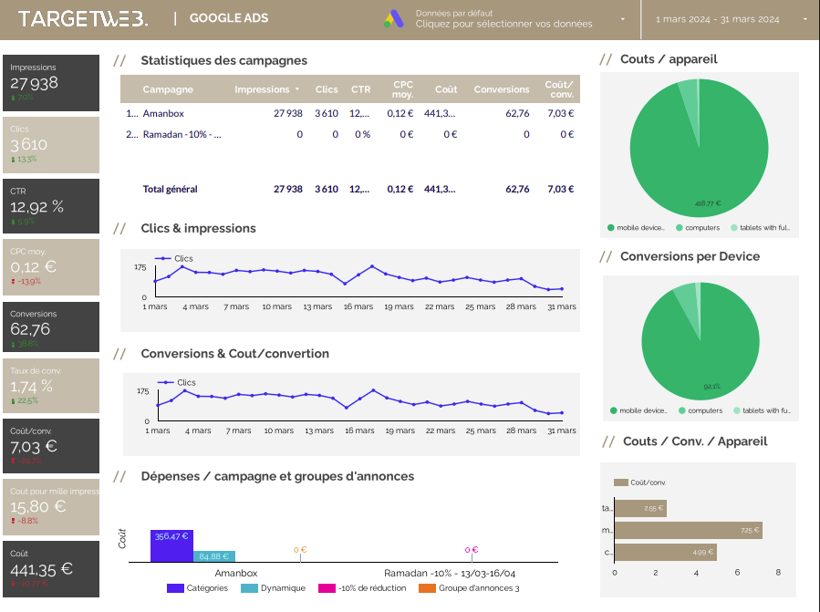 Dashboard SEA complet avec statistiques des campagnes Google Ads, conversions et répartition par appareil