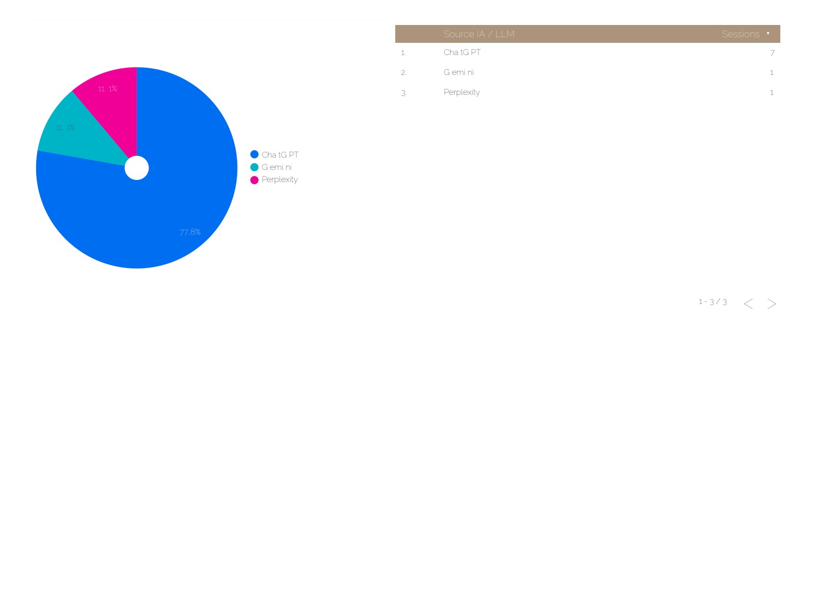 Tracking des sources IA avec sessions ChatGPT, Gemini et Perplexity